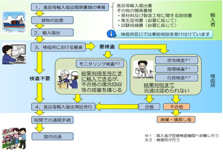 厚生労働大臣指定検査機関 食器輸入