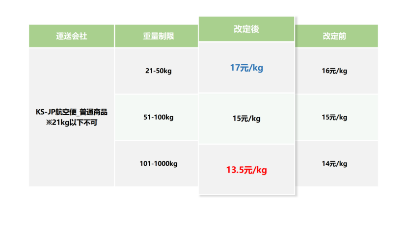 KS-JP航空便、海源船便配送料金改定のお知らせ！| 中国輸入代行THE CKB